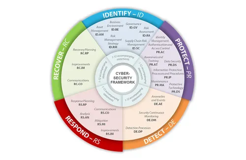 NIST Cybersecurity Framework